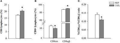 Immunomodulatory and Prebiotic Effects of 2′-Fucosyllactose in Suckling Rats